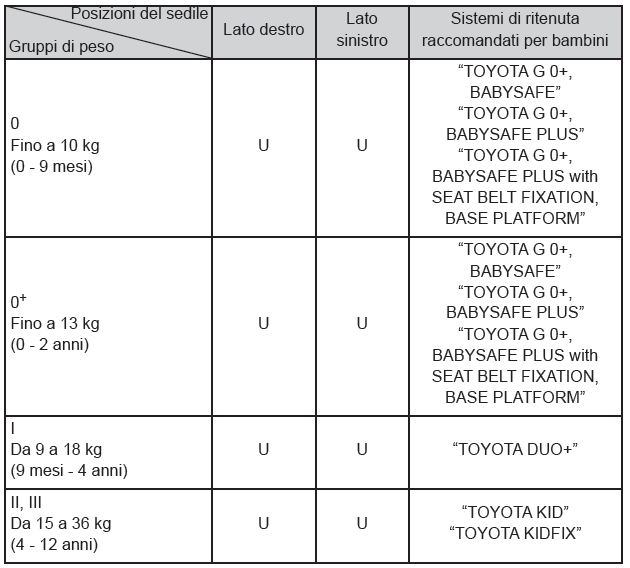 Toyota Yaris Hybrid Adattabilità del sistema di ritenuta per bambini