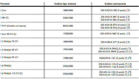 Codici motori - versioni carrozzeria