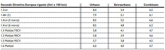 Consumo di carburante 