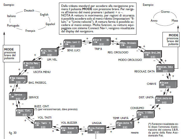 Display multifunzionale riconfigurabile