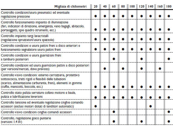 Piano di manutenzione programmata