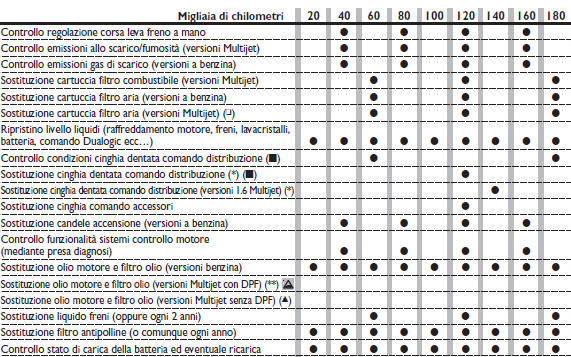 Piano di manutenzione programmata