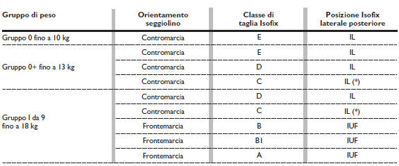 IDONEITÁ DEI SEDILI DEI PASSEGGERI PER L’UTILIZZO DEI SEGGIOLINI ISOFIX UNIVERSALI