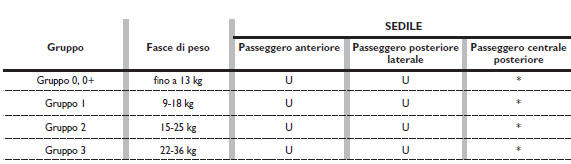 IDONEITÀ DEI SEDILI PASSEGGERO PER L’UTILIZZO DEI SEGGIOLINI UNIVERSALI