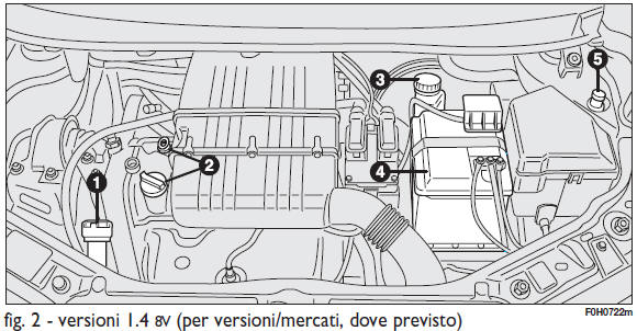 Verifica dei livelli