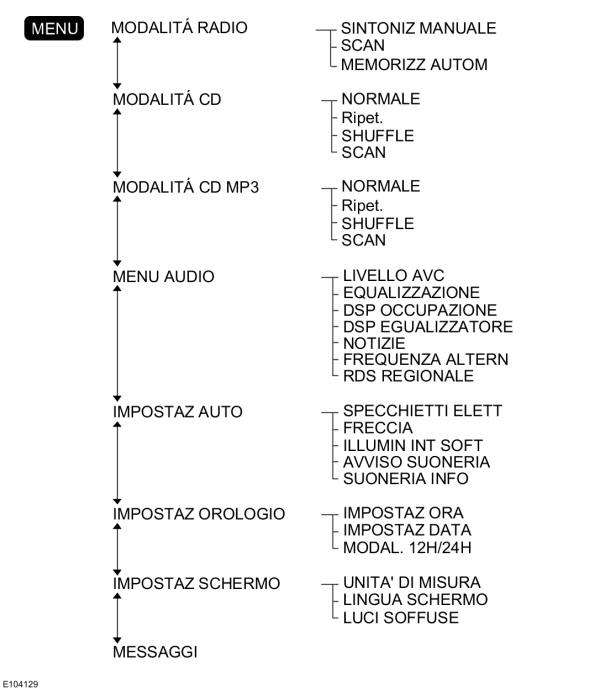 Struttura dei menu