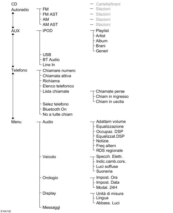 Struttura dei menu