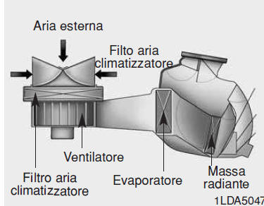 Manutenzione del sis