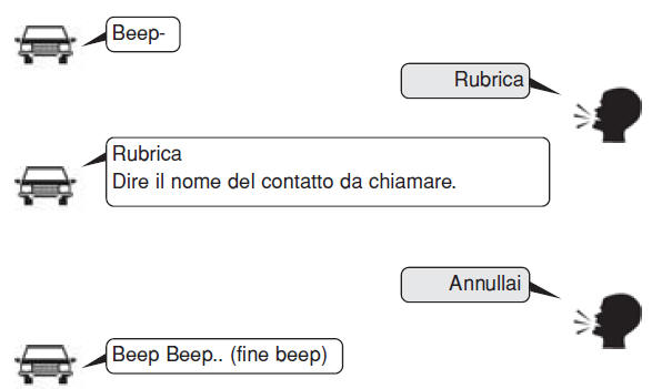 Disattivazione Comandi Vocali