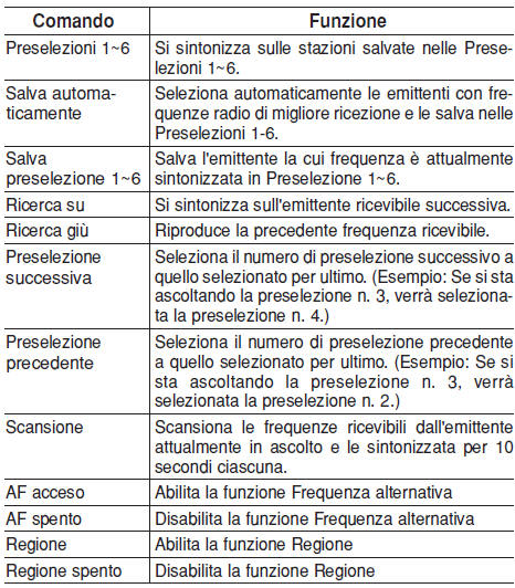 Elenco comandi vocali