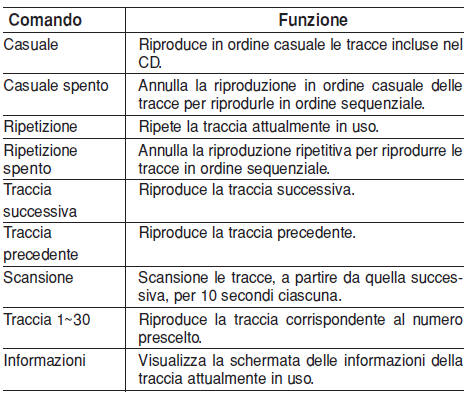 Elenco comandi vocali