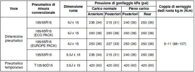 RUOTE E PNEUMATICI