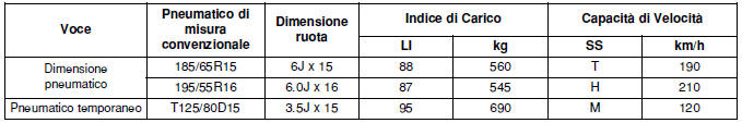 INDICE DI CARICO E VELOCITÀ PNEUMATICI