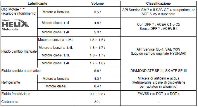 LUBRIFICANTI RACCOMANDATI E RELATIVE CAPACITÀ