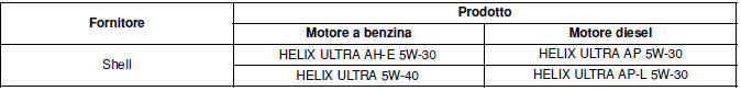 Olio motore raccomandato (per l'Europa)