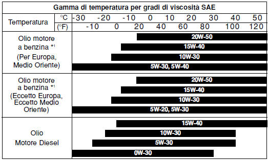 Grado di viscosità SAE raccomandato