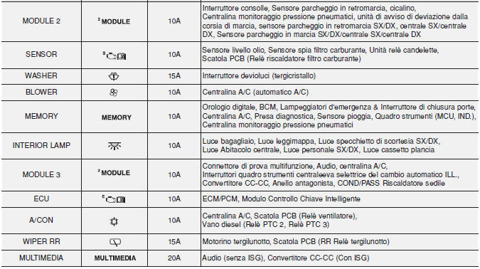 Scatola fusibili interna (Conducente)