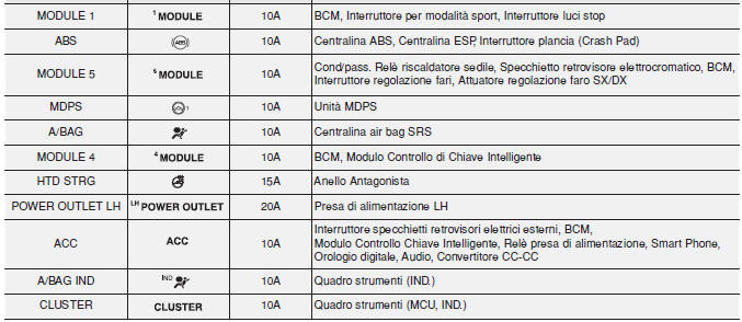 Scatola fusibili interna (Conducente)