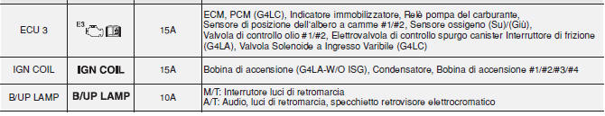 Blocco circuito stampato (PCB) (Motore e benzina)