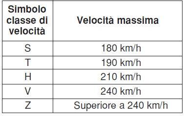 Classi di velocità degli pneumatici