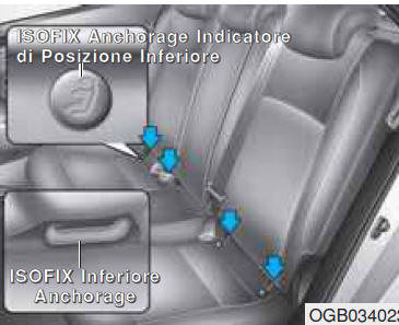 Ancoraggio inferiore e superiore ISOFIX