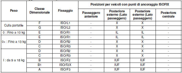 Posizioni di Montaggio Adatte ai Seggiolini di Sicurezza per Bambini per Veicoli con Punti di Ancoraggio - Per Europa