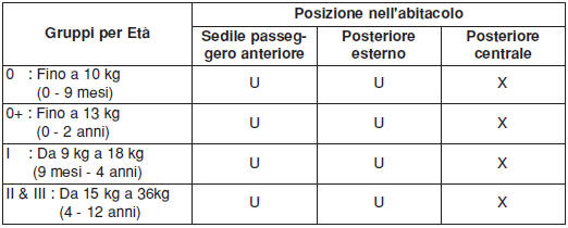 Idoneità dei Seggiolini dei Sistemi di Trattenuta per Bambini – Per Europa