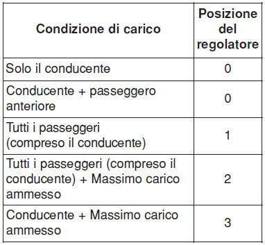 Regolatore altezza fari