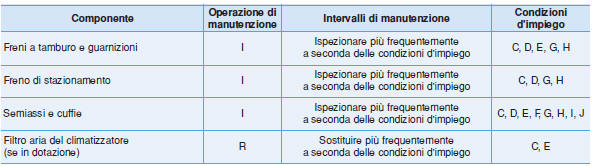 Manutenzione in condizioni di impiego gravose