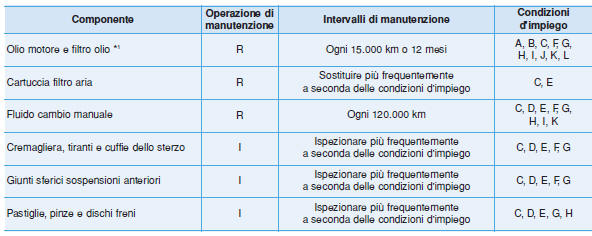 Manutenzione in condizioni di impiego gravose