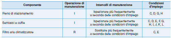 Manutenzione in condizioni di impiego gravose