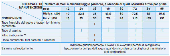 Manutenzione programmata ordinaria