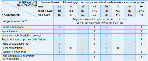 Manutenzione programmata ordinaria