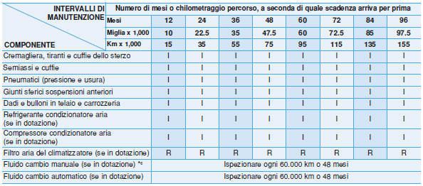 Manutenzione programmata ordinaria