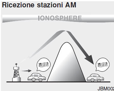 Principio di funzionamento dell'autoradio