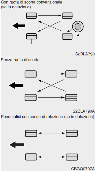 Rotazione pneumatici 