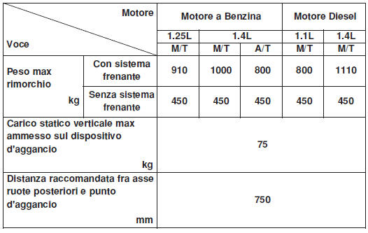 Peso e distanza di riferimento quando si traina un rimorchio