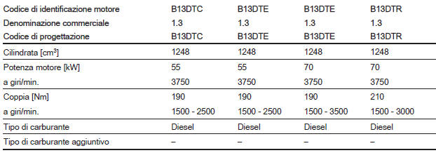 Dati del motore