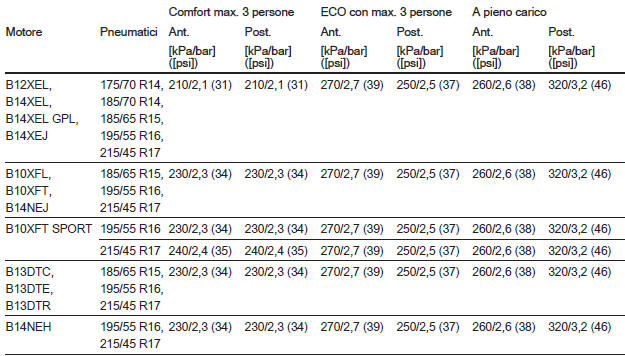 Pressione dei pneumatici 