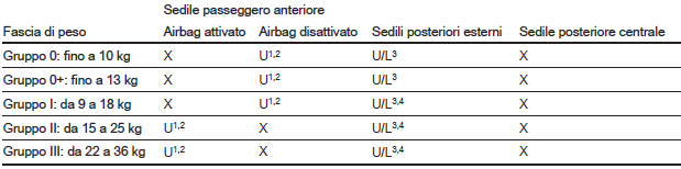 Opzioni ammesse per il fissaggio di un sistema di sicurezza per bambini con cintura di sicurezza a tre punti