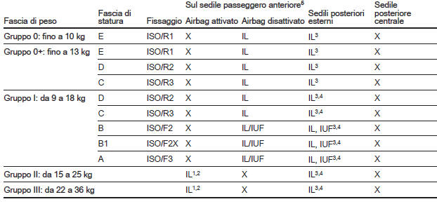 Opzioni consentite per il montaggio di un sistema di sicurezza per bambini ISOFIX