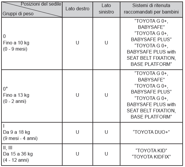 Adattabilità del sistema di ritenuta per bambini alle diverse posizioni del sedile