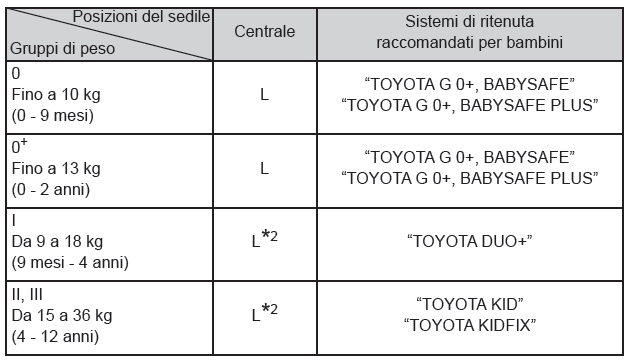 Adattabilità del sistema di ritenuta per bambini alle diverse posizioni del sedile
