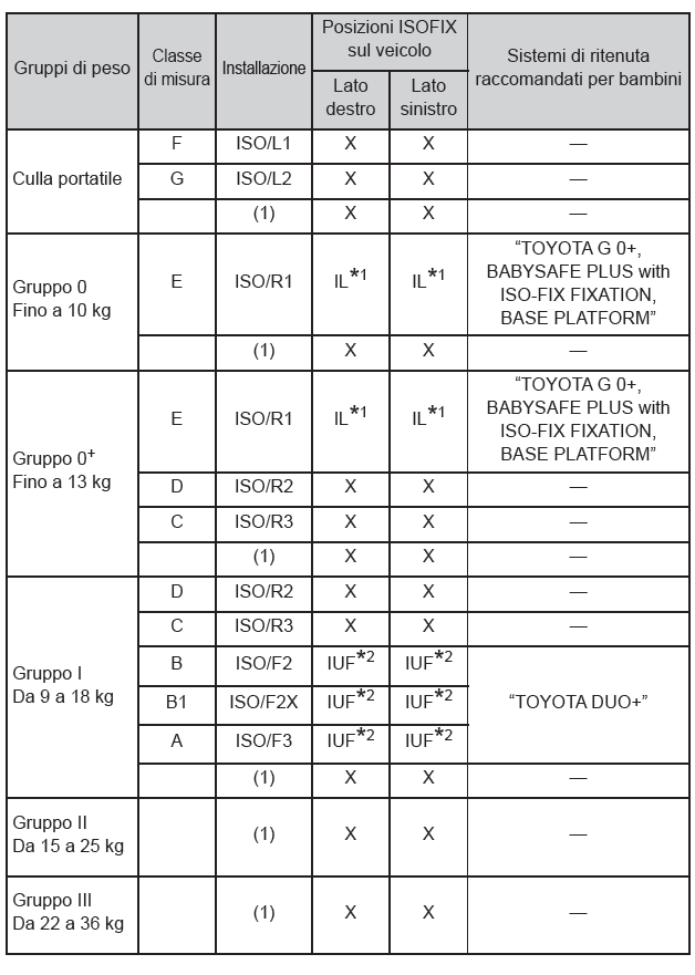 Adattabilità del sistema di ritenuta per bambini alle diverse posizioni del sedile (con ancoraggi rigidi ISOFIX)