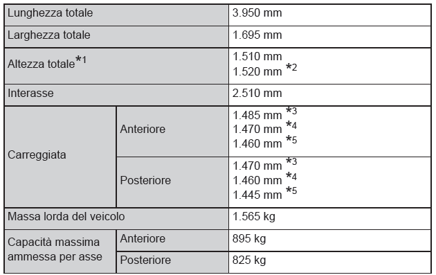 Dimensioni e pesi