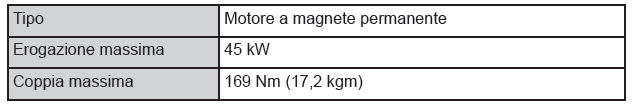 Motore elettrico (motore di trazione)