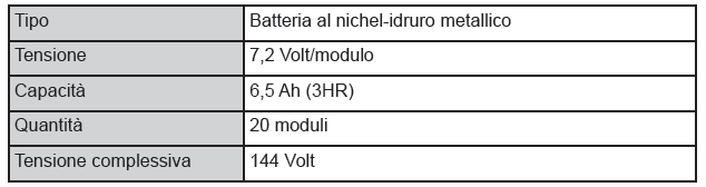 Batteria ibrida (batteria di trazione)