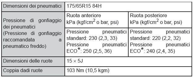 Pneumatici da 15 pollici