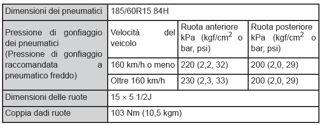 Pneumatici da 15 pollici