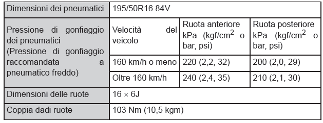 Pneumatici da 16 pollici